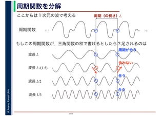 2016
A.Asano,KansaiUniv. 周期関数を分解
ここからは１次元の波で考える
周期関数 … …
もしこの周期関数が，三角関数の和で書けるとしたら？足されるのは
周期（の長さ）L
波長 L
波長 L/2
波長 L/3
波長 L /(1.5)
合う
合う
合わない
周期が合う
 