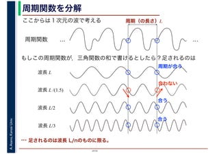 2016
A.Asano,KansaiUniv. 周期関数を分解
ここからは１次元の波で考える
周期関数 … …
もしこの周期関数が，三角関数の和で書けるとしたら？足されるのは
周期（の長さ）L
波長 L
波長 L/2
波長 L/3
… 足されるのは波長 L/nのものに限る。
波長 L /(1.5)
合う
合う
合わない
周期が合う
 