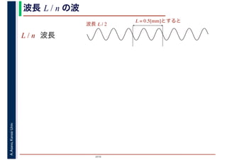 2016
A.Asano,KansaiUniv. 波長 L / n の波
L / n 波長
L = 0.5[mm]とすると
波長 L / 2
 