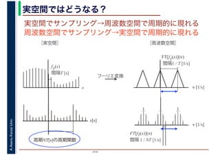 2016
A.Asano,KansaiUniv. 実空間ではどうなる？
x
f
T
(x)
間隔T [s]
ν [1/s]
FT[f
T
(x)](ν)
間隔1 / T [1/s]
フーリエ変換
［実空間］ ［周波数空間］
FT[fT(x)](n)
間隔 1 / NT [1/s]
ν [1/s]
実空間でサンプリング→周波数空間で周期的に現れる
周波数空間でサンプリング→実空間で周期的に現れる
x[s]
周期NT[s]の周期関数
 