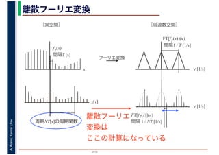 2016
A.Asano,KansaiUniv. 離散フーリエ変換
x
f
T
(x)
間隔T [s]
ν [1/s]
FT[f
T
(x)](ν)
間隔1 / T [1/s]
フーリエ変換
［実空間］ ［周波数空間］
FT[fT(x)](n)
間隔 1 / NT [1/s]
ν [1/s]
x[s]
周期NT[s]の周期関数
離散フーリエ
変換は
ここの計算になっている
 