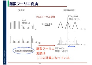 2016
A.Asano,KansaiUniv. 離散フーリエ変換
x
f
T
(x)
間隔T [s]
ν [1/s]
FT[f
T
(x)](ν)
間隔1 / T [1/s]
フーリエ変換
［実空間］ ［周波数空間］
FT[fT(x)](n)
間隔 1 / NT [1/s]
ν [1/s]
x[s]
周期NT[s]の周期関数
離散フーリエ
変換は
ここの計算になっている
元のフーリエ変換
 