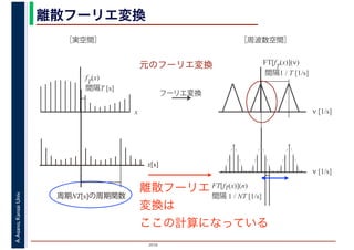 2016
A.Asano,KansaiUniv. 離散フーリエ変換
x
f
T
(x)
間隔T [s]
ν [1/s]
FT[f
T
(x)](ν)
間隔1 / T [1/s]
フーリエ変換
［実空間］ ［周波数空間］
FT[fT(x)](n)
間隔 1 / NT [1/s]
ν [1/s]
x[s]
周期NT[s]の周期関数
離散フーリエ
変換は
ここの計算になっている
元のフーリエ変換
 