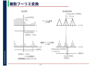 2016
A.Asano,KansaiUniv. 離散フーリエ変換
x
fT
(x)とみると
T [s]
ν [1/s]
FT[fT
(x)](ν) と見ると
1 / T [1/s]
フーリエ変換
u(n)とみると
1[刻み] = 1[Ts]
n
k[刻み]
U(k) とみると
1[刻み]
x[s]
n[刻み]
N[刻み] = N[Ts]
　　　 = NT[s]周期の
周期関数とみなしている
離散フーリエ変換
［実空間］ ［周波数空間］
FT[fT(x)](n) とみると
1 / NT [1/s]
ν [1/s]
 