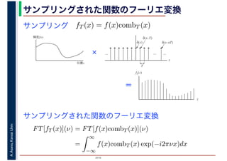 2016
A.Asano,KansaiUniv. サンプリングされた関数のフーリエ変換
サンプリング fT (x) = f(x)combT (x)
輝度f(x)
位置x
fT(x)
x
x
......
T
δ(x)
...
δ(x–T)
δ(x–nT)
×
＝
FT[fT (x)](ν) = FT[f(x)combT (x)](ν)
=
∞
−∞
f(x)combT (x) exp(−i2πνx)dx
サンプリングされた関数のフーリエ変換
 
