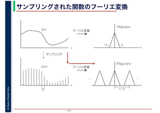 2016
A.Asano,KansaiUniv. サンプリングされた関数のフーリエ変換
x
x
f(x)
fT(x)
サンプリング
フーリエ変換
ν
T
フーリエ変換
ν
1 / T
... ...
νc–νc
FT[f(x)](ν)
FT[fT(x)](ν)
 