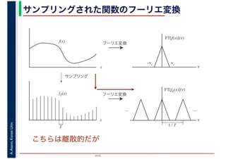 2016
A.Asano,KansaiUniv. サンプリングされた関数のフーリエ変換
x
x
f(x)
fT(x)
サンプリング
フーリエ変換
ν
T
フーリエ変換
ν
1 / T
... ...
νc–νc
FT[f(x)](ν)
FT[fT(x)](ν)
こちらは離散的だが
 