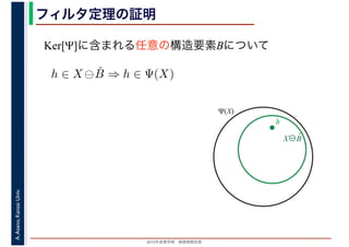 2016年度秋学期　画像情報処理
A.Asano,KansaiUniv. フィルタ定理の証明
Ker[Ψ]に含まれる任意の構造要素Bについて
h ∈ X ⊖ ˇB ⇒ h ∈ Ψ(X)
X⊖B̌
h
Ψ(X)
 