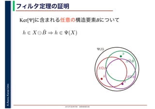 2016年度秋学期　画像情報処理
A.Asano,KansaiUniv. フィルタ定理の証明
Ker[Ψ]に含まれる任意の構造要素Bについて
h ∈ X ⊖ ˇB ⇒ h ∈ Ψ(X)
h
X⊖B̌
X⊖B̌
h
Ψ(X)
X⊖B̌
h
 