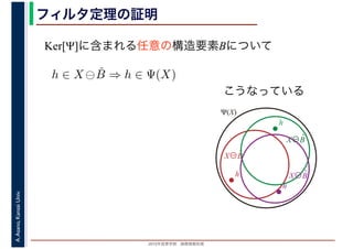 2016年度秋学期　画像情報処理
A.Asano,KansaiUniv. フィルタ定理の証明
Ker[Ψ]に含まれる任意の構造要素Bについて
こうなっている
h ∈ X ⊖ ˇB ⇒ h ∈ Ψ(X)
h
X⊖B̌
X⊖B̌
h
Ψ(X)
X⊖B̌
h
 