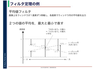 2016年度秋学期　画像情報処理
A.Asano,KansaiUniv. フィルタ定理の例
平均値フィルタ
画像上をウィンドウが１画素ずつ移動し，各画素でウィンドウ内の平均値を出力
２つの値の平均を，最大と最小で表す
r：小
画素値
x
y
x – r
y + r
r：大
x – rとy + rの
大きいほう
x – rとy + rの
小さいほう
　「大きいほう」の最小
＝「小さいほう」の最大
＝平均
y + r
x – r
x – r
y + r
 