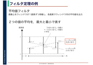 2016年度秋学期　画像情報処理
A.Asano,KansaiUniv. フィルタ定理の例
平均値フィルタ
画像上をウィンドウが１画素ずつ移動し，各画素でウィンドウ内の平均値を出力
２つの値の平均を，最大と最小で表す
r：小
画素値
x
y
x – r
y + r
r：大
x – rとy + rの
大きいほう
x – rとy + rの
小さいほう
　「大きいほう」の最小
＝「小さいほう」の最大
＝平均
y + r
x – r
x – r
y + r
 