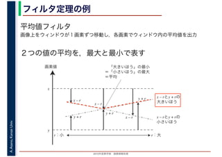 2016年度秋学期　画像情報処理
A.Asano,KansaiUniv. フィルタ定理の例
平均値フィルタ
画像上をウィンドウが１画素ずつ移動し，各画素でウィンドウ内の平均値を出力
２つの値の平均を，最大と最小で表す
r：小
画素値
x
y
x – r
y + r
r：大
x – rとy + rの
大きいほう
x – rとy + rの
小さいほう
　「大きいほう」の最小
＝「小さいほう」の最大
＝平均
y + r
x – r
x – r
y + r
 