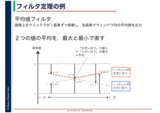 2016年度秋学期　画像情報処理
A.Asano,KansaiUniv. フィルタ定理の例
平均値フィルタ
画像上をウィンドウが１画素ずつ移動し，各画素でウィンドウ内の平均値を出力
２つの値の平均を，最大と最小で表す
r：小
画素値
x
y
x – r
y + r
r：大
x – rとy + rの
大きいほう
x – rとy + rの
小さいほう
　「大きいほう」の最小
＝「小さいほう」の最大
＝平均
y + r
x – r
x – r
y + r
 