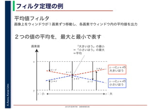 2016年度秋学期　画像情報処理
A.Asano,KansaiUniv. フィルタ定理の例
平均値フィルタ
画像上をウィンドウが１画素ずつ移動し，各画素でウィンドウ内の平均値を出力
２つの値の平均を，最大と最小で表す
r：小
画素値
x
y
x – r
y + r
r：大
x – rとy + rの
大きいほう
x – rとy + rの
小さいほう
　「大きいほう」の最小
＝「小さいほう」の最大
＝平均
y + r
x – r
x – r
y + r
 