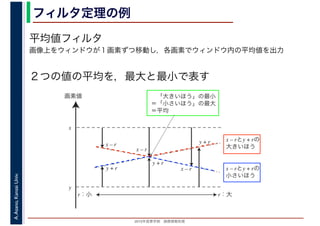 2016年度秋学期　画像情報処理
A.Asano,KansaiUniv. フィルタ定理の例
平均値フィルタ
画像上をウィンドウが１画素ずつ移動し，各画素でウィンドウ内の平均値を出力
２つの値の平均を，最大と最小で表す
r：小
画素値
x
y
x – r
y + r
r：大
x – rとy + rの
大きいほう
x – rとy + rの
小さいほう
　「大きいほう」の最小
＝「小さいほう」の最大
＝平均
y + r
x – r
x – r
y + r
 