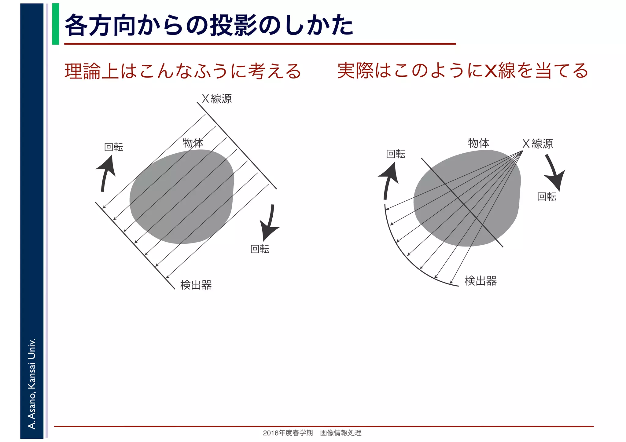 2016年度秋学期　画像情報処理
A.Asano,KansaiUniv. 各方向からの投影のしかた
理論上はこんなふうに考える
Ｘ線源
検出器
回転
回転
物体 Ｘ線源
検出器
回転
回転
物体
実際はこのようにX線を当てる
 