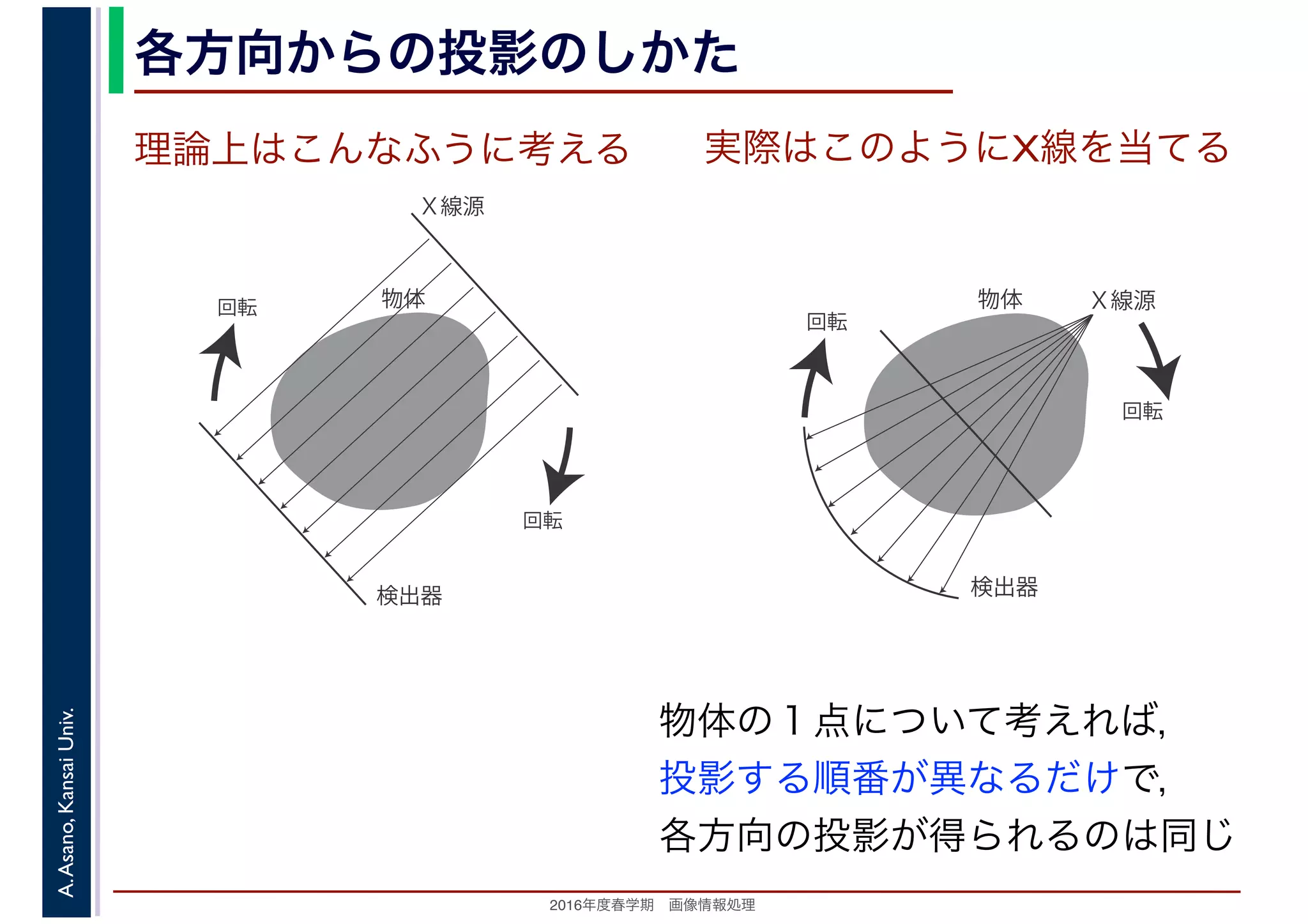 2016年度秋学期　画像情報処理
A.Asano,KansaiUniv. 各方向からの投影のしかた
理論上はこんなふうに考える
Ｘ線源
検出器
回転
回転
物体 Ｘ線源
検出器
回転
回転
物体
実際はこのようにX線を当てる
物体の１点について考えれば，
投影する順番が異なるだけで，
各方向の投影が得られるのは同じ
 