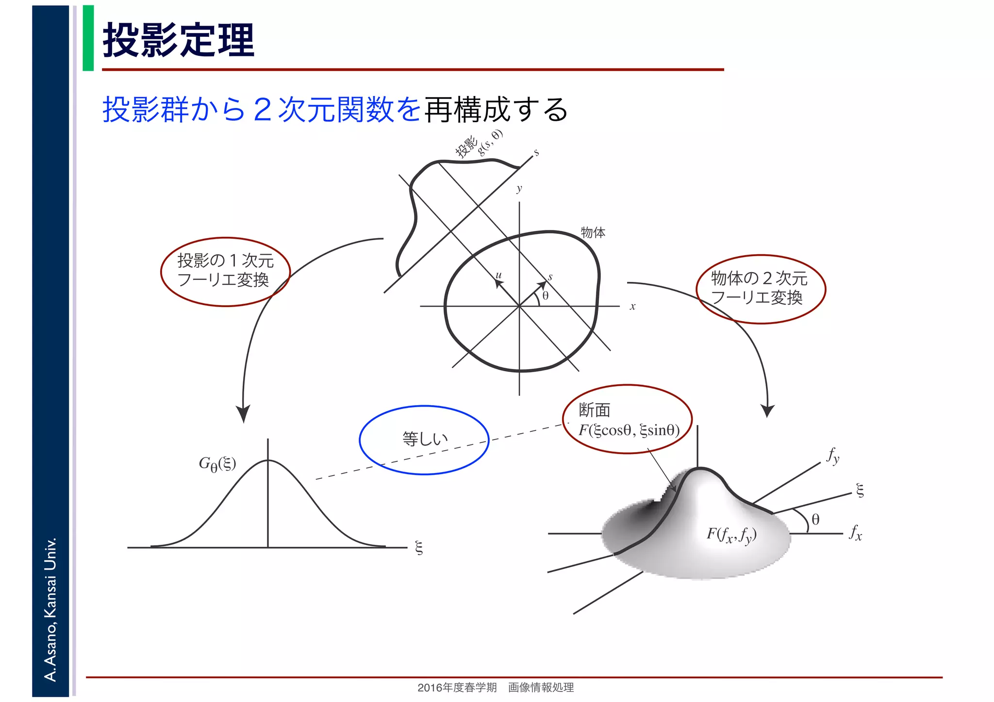 2016年度秋学期　画像情報処理
A.Asano,KansaiUniv. 投影定理
投影群から２次元関数を再構成する
fxF(fx, fy)
fy
θ
ξ
断面
F(ξcosθ, ξsinθ)
ξ
Gθ(ξ)
等しい
x
y
θ
s
sg(s, θ)
u
物体
投
影
物体の２次元
フーリエ変換
投影の１次元
フーリエ変換
 