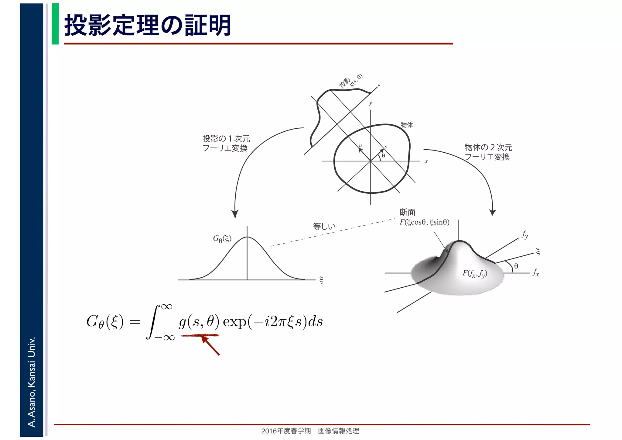 2016年度秋学期　画像情報処理
A.Asano,KansaiUniv. 投影定理の証明
fxF(fx, fy)
fy
θ
ξ
断面
F(ξcosθ, ξsinθ)
ξ
Gθ(ξ)
等しい
x
y
θ
s
sg(s, θ)
u
物体
投
影
物体の２次元
フーリエ変換
投影の１次元
フーリエ変換
Gθ(ξ) =
∞
−∞
g(s, θ) exp(−i2πξs)ds
 