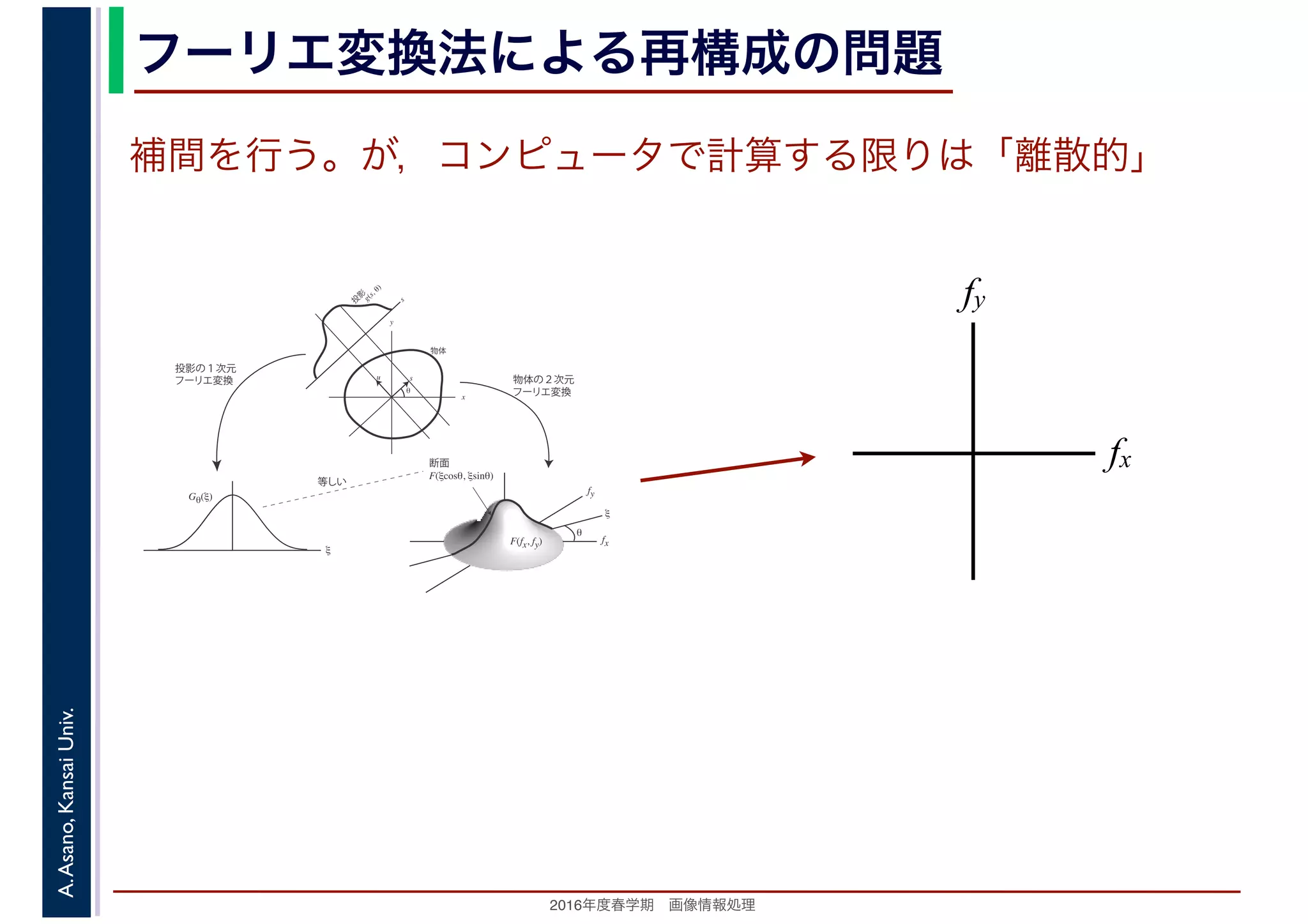 2016年度秋学期　画像情報処理
A.Asano,KansaiUniv. フーリエ変換法による再構成の問題
fxF(fx, fy)
fy
θ
ξ
断面
F(ξcosθ, ξsinθ)
ξ
Gθ(ξ)
等しい
x
y
θ
s
sg(s, θ)
u
物体
投
影
物体の２次元
フーリエ変換
投影の１次元
フーリエ変換
fx
fy
補間を行う。が，コンピュータで計算する限りは「離散的」
 