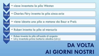 DA VOLTA
AI GIORNI NOSTRI
1893 • viene inventata la pila Weston
1914
• Charles Féry inventa la pila zinco-aria
1936
• viene ideata una pila a metano da Baur e Preis
1942
• Ruben inventa la pila al mercurio
1950
• Ruben inventa la pila all’ossido di argento
• Urry inventala prima batteria alcalina (Urry)
 