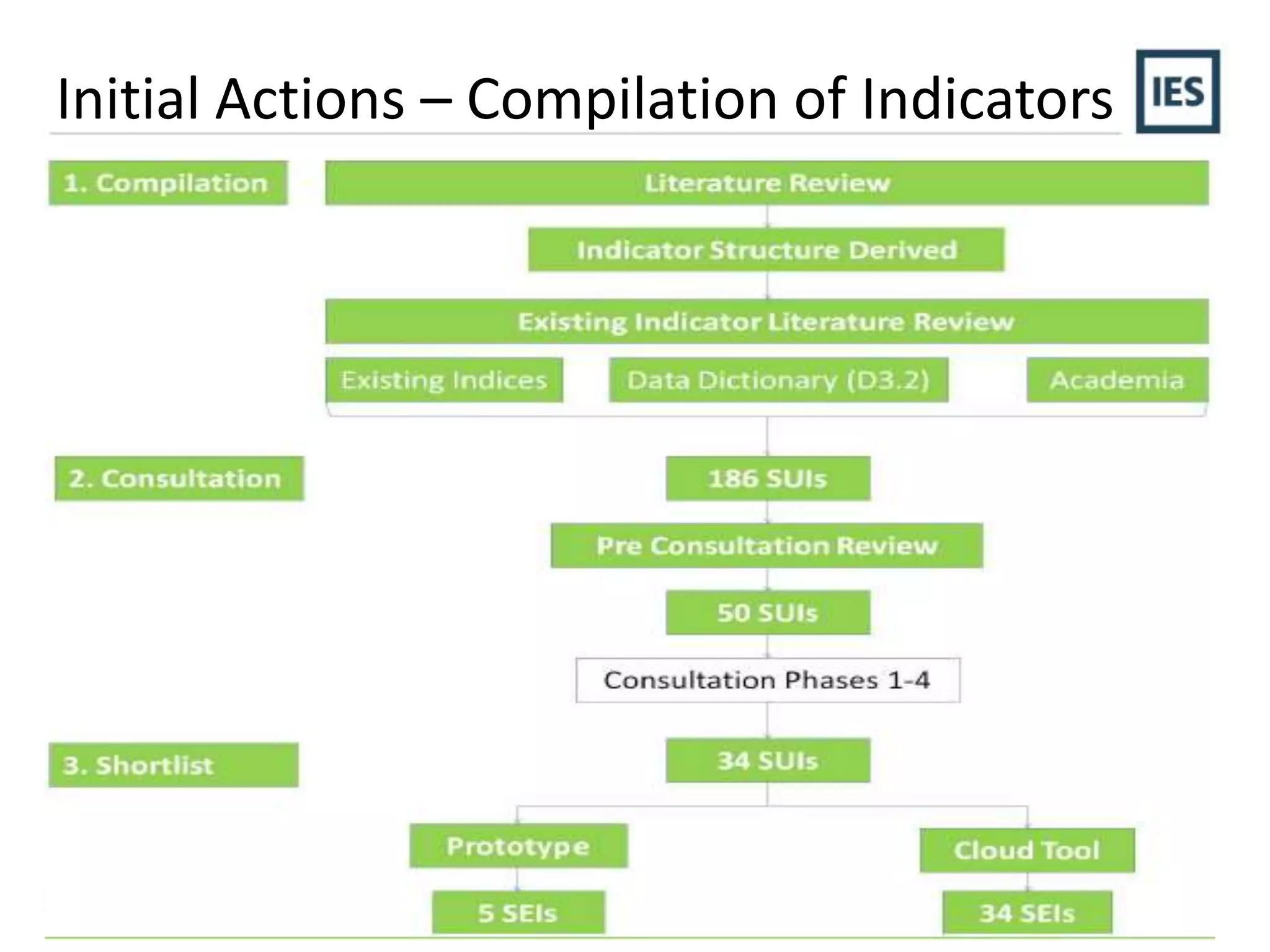 Initial Actions – Compilation of Indicators
 