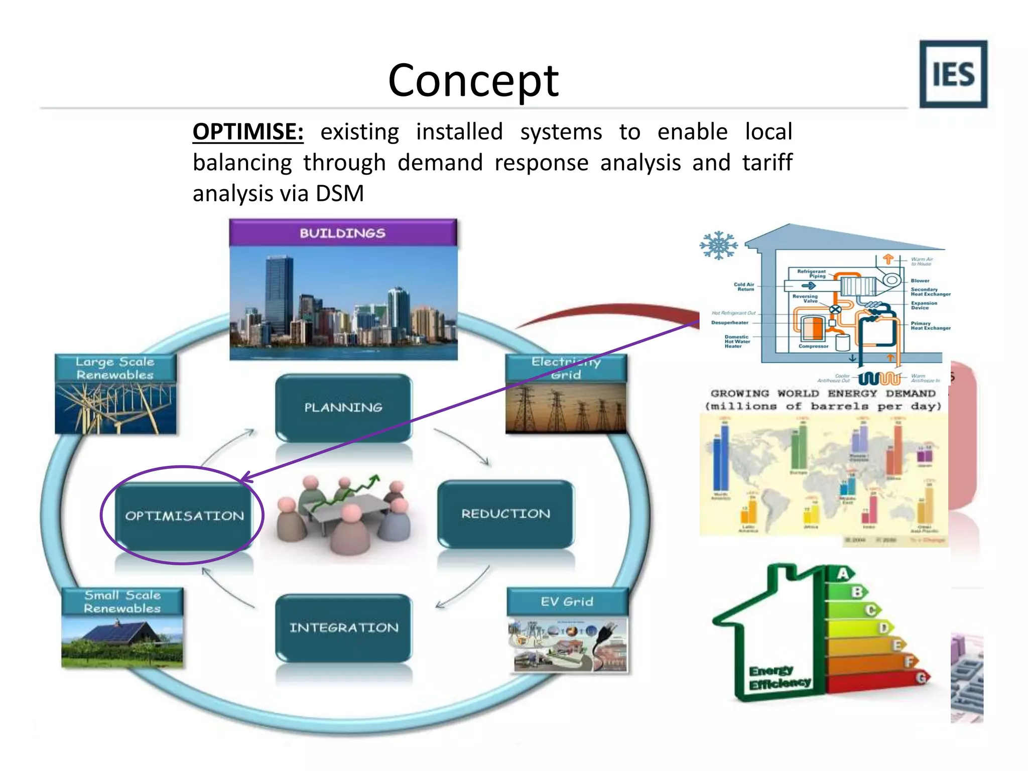 Concept
OPTIMISE: existing installed systems to enable local
balancing through demand response analysis and tariff
analysis via DSM
 