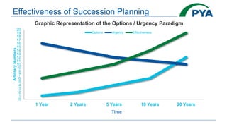 Effectiveness of Succession Planning
0
1
2
3
4
5
6
7
8
9
10
11
12
13
14
15
16
17
18
19
20
1 Year 2 Years 5 Years 10 Years 20 Years
ArbitraryNumbers
Time
Graphic Representation of the Options / Urgency Paradigm
Options Urgency Effectiveness
 