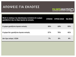 Μετά το κλείσιμο της αξιολόγησης πιστεύετε ότι η χώρα
χρειάζεται ή όχι να πάμε άμεσα σε εκλογές;
ΣΥΝΟΛΟ ΣΥΡΙΖΑ 2015 ΝΔ 2015
Η χώρα χρειάζεται άμεσα εκλογές 36% 18% 55%
Η χώρα δεν χρειάζεται άμεσα εκλογές 57% 76% 41%
Δεν έχω γνώμη/ ΔΞΔΑ 7% 6% 4%
ΑΠΟΨΕΙΣ ΓΙΑ ΕΚΛΟΓΕΣ
 