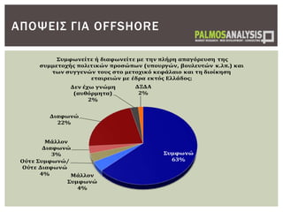 ΑΠΟΨΕΙΣ ΓΙΑ OFFSHORE
Συμφωνώ
63%
Μάλλον
Συμφωνώ
4%
Ούτε Συμφωνώ/
Ούτε Διαφωνώ
4%
Μάλλον
Διαφωνώ
3%
Διαφωνώ
22%
Δεν έχω γνώμη
(αυθόρμητα)
2%
ΔΞΔΑ
2%
​ Συμφωνείτε ή διαφωνείτε με την πλήρη απαγόρευση της
συμμετοχής πολιτικών προσώπων (υπουργών, βουλευτών κ.λπ.) και
των συγγενών τους στο μετοχικό κεφάλαιο και τη διοίκηση
εταιρειών με έδρα εκτός Ελλάδος;
 