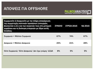 Συμφωνείτε ή διαφωνείτε με την πλήρη απαγόρευση
της συμμετοχής πολιτικών προσώπων (υπουργών,
βουλευτών κ.λπ.) και των συγγενών τους στο μετοχικό
κεφάλαιο και τη διοίκηση εταιρειών με έδρα εκτός
Ελλάδος;
ΣΥΝΟΛΟ ΣΥΡΙΖΑ 2015 ΝΔ 2015
Συμφωνώ + Μάλλον Συμφωνώ 67% 74% 67%
Διαφωνώ + Μάλλον Διαφωνώ 25% 21% 28%
Ούτε Συμφωνώ/ Ούτε Διαφωνώ/ Δεν έχω γνώμη/ ΔΞΔΑ 8% 5% 5%
ΑΠΟΨΕΙΣ ΓΙΑ OFFSHORE
 