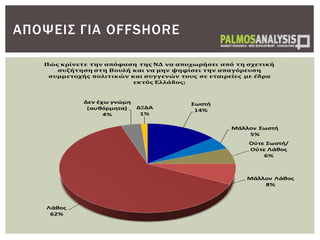 ΑΠΟΨΕΙΣ ΓΙΑ OFFSHORE
Σωστή
14%
Μάλλον Σωστή
5%
Ούτε Σωστή/
Ούτε Λάθος
6%
Μάλλον Λάθος
8%
Λάθος
62%
Δεν έχω γνώμη
(αυθόρμητα)
4%
ΔΞΔΑ
1%
Πώς κρίνετε την απόφαση της ΝΔ να αποχωρήσει από τη σχετική
συζήτηση στη Βουλή και να μην ψηφίσει την απαγόρευση
συμμετοχής πολιτικών και συγγενών τους σε εταιρείες με έδρα
εκτός Ελλάδος;
 