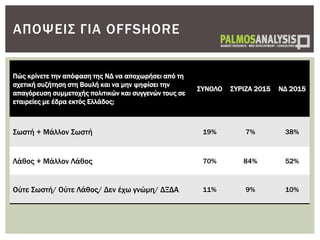 Πώς κρίνετε την απόφαση της ΝΔ να αποχωρήσει από τη
σχετική συζήτηση στη Βουλή και να μην ψηφίσει την
απαγόρευση συμμετοχής πολιτικών και συγγενών τους σε
εταιρείες με έδρα εκτός Ελλάδος;
ΣΥΝΟΛΟ ΣΥΡΙΖΑ 2015 ΝΔ 2015
Σωστή + Μάλλον Σωστή 19% 7% 38%
Λάθος + Μάλλον Λάθος 70% 84% 52%
Ούτε Σωστή/ Ούτε Λάθος/ Δεν έχω γνώμη/ ΔΞΔΑ 11% 9% 10%
ΑΠΟΨΕΙΣ ΓΙΑ OFFSHORE
 