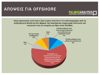 ΑΠΟΨΕΙΣ ΓΙΑ OFFSHORE
Επειδή η ρύθμιση είναι
είναι αντισυνταγματική
και αντίθετη με την
νομοθεσία της ΕΕ
9%
Επειδή η ρύθμιση είναι
άδικη και ισοπεδωτική
8%
Επειδή θέλει να
προστατεύσει στελέχη και
πολιτικά πρόσωπα που
συμμετέχουν σε εταιρείες
με έδρα εκτός Ελλάδας.
61%
Άλλο
7%
Δεν έχω γνώμη
(αυθόρμητα)
8%
ΔΞΔΑ
7%
​Εσείς προσωπικά, γιατί ποιον λόγο κυρίως πιστεύετε ότι η ΝΔ αποχώρησε από τη
συζήτηση στη Βουλή και δεν ψήφισε την απαγόρευση συμμετοχής πολιτικών και
συγγενών τους σε εταιρείες με έδρα εκτός Ελλάδος;
 