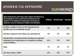Εσείς προσωπικά, γιατί ποιον λόγο κυρίως πιστεύετε ότι η
ΝΔ αποχώρησε από τη συζήτηση στη Βουλή και δεν
ψήφισε την απαγόρευση συμμετοχής πολιτικών και
συγγενών τους σε εταιρείες με έδρα εκτός Ελλάδος;
ΣΥΝΟΛΟ ΣΥΡΙΖΑ 2015 ΝΔ 2015
Επειδή η ρύθμιση είναι αντισυνταγματική και
αντίθετη με την νομοθεσία της ΕΕ
9% 7% 18%
Επειδή η ρύθμιση είναι άδικη και ισοπεδωτική 8% 2% 18%
Επειδή θέλει να προστατεύσει στελέχη και πολιτικά
πρόσωπα που συμμετέχουν σε εταιρείες με έδρα
εκτός Ελλάδας.
61% 72% 30%
Άλλο 7% 9% 7%
Δεν έχω γνώμη/ ΔΞΔΑ 15% 10% 27%
ΑΠΟΨΕΙΣ ΓΙΑ OFFSHORE
 