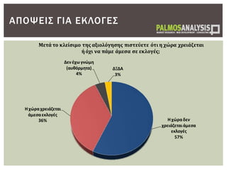 ΑΠΟΨΕΙΣ ΓΙΑ ΕΚΛΟΓΕΣ
Η χώραδεν
χρειάζεταιάμεσα
εκλογές
57%
Η χώραχρειάζεται
άμεσαεκλογές
36%
Δεν έχω γνώμη
(αυθόρμητα)
4%
ΔΞΔΑ
3%
​ ​Μετά το κλείσιμο της αξιολόγησης πιστεύετε ότι η χώρα χρειάζεται
ή όχι να πάμε άμεσα σε εκλογές;
 