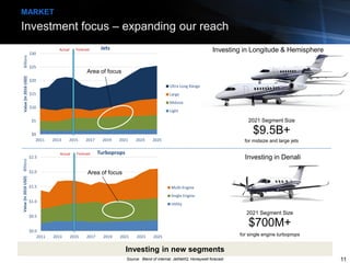 $0.0
$0.5
$1.0
$1.5
$2.0
$2.5
2011 2013 2015 2017 2019 2021 2023 2025
Value(in2016USD)Billions
Turboprops
Multi-Engine
Single Engine
Utility
Actual Forecast
Investment focus – expanding our reach
MARKET
$0
$5
$10
$15
$20
$25
$30
2011 2013 2015 2017 2019 2021 2023 2025
Value(in2016USD)Billions
Jets
Ultra Long Range
Large
Midsize
Light
Actual Forecast
Source: Blend of internal, JetNetIQ, Honeywell forecast
Area of focus
Area of focus
Investing in Longitude & Hemisphere
Investing in Denali
for midsize and large jets
for single engine turboprops
$9.5B+
2021 Segment Size
$700M+
2021 Segment Size
Investing in new segments
11
 