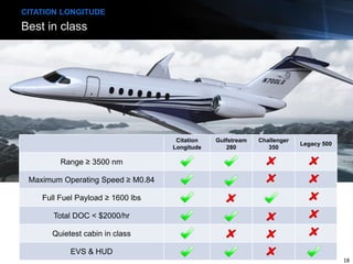 Best in class
CITATION LONGITUDE
Citation
Longitude
Gulfstream
280
Challenger
350
Legacy 500
Range ≥ 3500 nm
Maximum Operating Speed ≥ M0.84
Full Fuel Payload ≥ 1600 lbs
Total DOC < $2000/hr
Quietest cabin in class
EVS & HUD
18
 