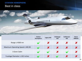 Best in class
CITATION HEMISPHERE
Citation
Hemisphere
Legacy 650
Challenger
650
Gulfstream
450
Falcon
2000LXS
Range ≥ 4500 nm
Maximum Operating Speed ≥ M0.90
3-Zone Cabin
Fuselage Diameter ≥ 102 inches
20
 