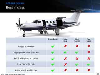 Best in class
CESSNA DENALI
Cessna Denali Pilatus
PC-12
Daher
TBM 930
Piper
M600
Range ≥ 1600 nm
High Speed Cruise ≥ 285 kts
Full Fuel Payload ≥ 1100 lb
Total DOC < $615/hr
Cabin Width > 60 inches
22NOTE: Range with 4 pax at High Speed Cruise
 