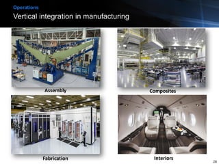 Vertical integration in manufacturing
Operations
28
Assembly
Fabrication
Composites
Interiors
 