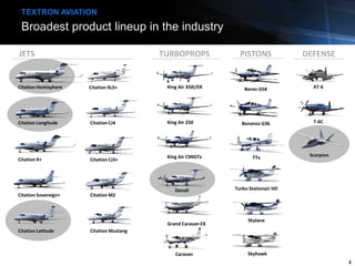 Broadest product lineup in the industry
TEXTRON AVIATION
JETS TURBOPROPS PISTONS DEFENSE
King Air 350i/ER
King Air 250
King Air C90GTx
Baron G58
Bonanza G36
AT-6
T-6C
Citation X+
Citation CJ4
Citation XLS+
Citation M2
Citation CJ3+
Caravan
Grand Caravan EX
TTx
Turbo Stationair HD
Skyhawk
Citation Sovereign+
Citation Latitude Citation Mustang
Skylane
Scorpion
Citation Longitude
Citation Hemisphere
4
Denali
 