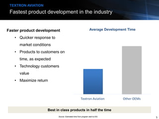 Fastest product development in the industry
TEXTRON AVIATION
Textron Aviation Other OEMs
Average Development TimeFaster product development
• Quicker response to
market conditions
• Products to customers on
time, as expected
• Technology customers
value
• Maximize return
Source: Estimated time from program start to EIS. 5
Best in class products in half the time
 