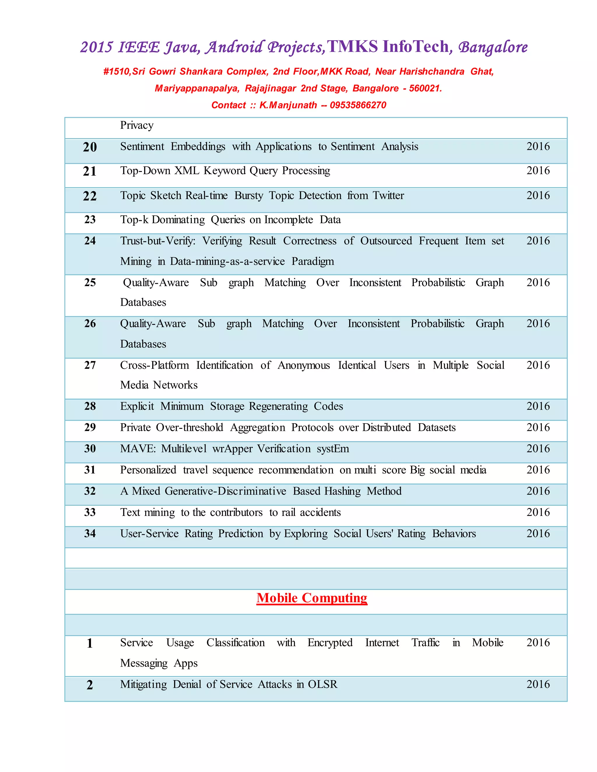 2015 IEEE Java, Android Projects,TMKS InfoTech, Bangalore
#1510,Sri Gowri Shankara Complex, 2nd Floor,MKK Road, Near Harishchandra Ghat,
Mariyappanapalya, Rajajinagar 2nd Stage, Bangalore - 560021.
Contact :: K.Manjunath -- 09535866270
Privacy
20 Sentiment Embeddings with Applications to Sentiment Analysis 2016
21 Top-Down XML Keyword Query Processing 2016
22 Topic Sketch Real-time Bursty Topic Detection from Twitter 2016
23 Top-k Dominating Queries on Incomplete Data
24 Trust-but-Verify: Verifying Result Correctness of Outsourced Frequent Item set
Mining in Data-mining-as-a-service Paradigm
2016
25 Quality-Aware Sub graph Matching Over Inconsistent Probabilistic Graph
Databases
2016
26 Quality-Aware Sub graph Matching Over Inconsistent Probabilistic Graph
Databases
2016
27 Cross-Platform Identification of Anonymous Identical Users in Multiple Social
Media Networks
2016
28 Explicit Minimum Storage Regenerating Codes 2016
29 Private Over-threshold Aggregation Protocols over Distributed Datasets 2016
30 MAVE: Multilevel wrApper Verification systEm 2016
31 Personalized travel sequence recommendation on multi score Big social media 2016
32 A Mixed Generative-Discriminative Based Hashing Method 2016
33 Text mining to the contributors to rail accidents 2016
34 User-Service Rating Prediction by Exploring Social Users' Rating Behaviors 2016
Mobile Computing
1 Service Usage Classification with Encrypted Internet Traffic in Mobile
Messaging Apps
2016
2 Mitigating Denial of Service Attacks in OLSR 2016
 