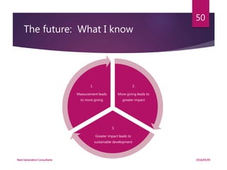 The future: What I know
2.
More giving leads to
greater impact
3.
Greater impact leads to
sustainable development
1.
Measurement leads
to more giving
2016/05/05Next Generation Consultants
50
 