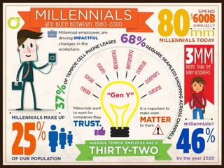 Millennials: Shifting the Workplace & the Total Retail Experience