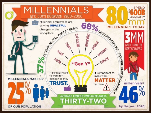 generation y in the workplace