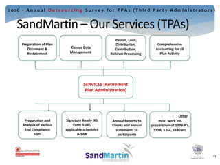 Preparation of Plan
Document &
Restatement
Census Data
Management
Payroll, Loan,
Distribution,
Contribution,
Rollover Processing
Comprehensive
Accounting for all
Plan Activity
Preparation and
Analysis of Various
End Compliance
Tests
Signature Ready IRS
Form 5500,
applicable schedules
& SAR
Annual Reports to
Clients and annual
statements to
participants
SERVICES (Retirement
Plan Administration)
Other
misc. work Inc.
preparation of 1099-R’s,
5558, S S-4, 5330 etc.
SandMartin – Our Services (TPAs)
14
2 0 1 6 - A n n u a l O u t s o u r c i n g S u r v e y f o r T P A s ( T h i r d P a r t y A d m i n i s t r a t o r s )
11
 