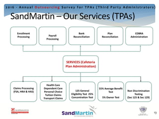 Enrollment
Processing Payroll
Processing
Bank
Reconciliation
Plan
Reconciliation
COBRA
Administration
Claims Processing
(FSA, HRA & HAS)
Health Care
Dependent Care
Personal Choice
Tuition Claims
Transport Claims
125 General
Eligibility Test 25%
Concentration Test
SERVICES (Cafeteria
Plan Administration)
55% Average Benefit
Test
5% Owner Test
Non Discrimination
Testing
(Sec 125 & Sec 129)
SandMartin – Our Services (TPAs)
15
2 0 1 6 - A n n u a l O u t s o u r c i n g S u r v e y f o r T P A s ( T h i r d P a r t y A d m i n i s t r a t o r s )
13
 